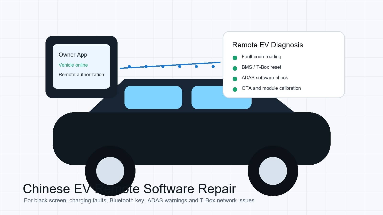 Xitoy elektr transport vositalari uchun masofaviy diagnostika dasturi bo'yicha ta'mirlash sharhi